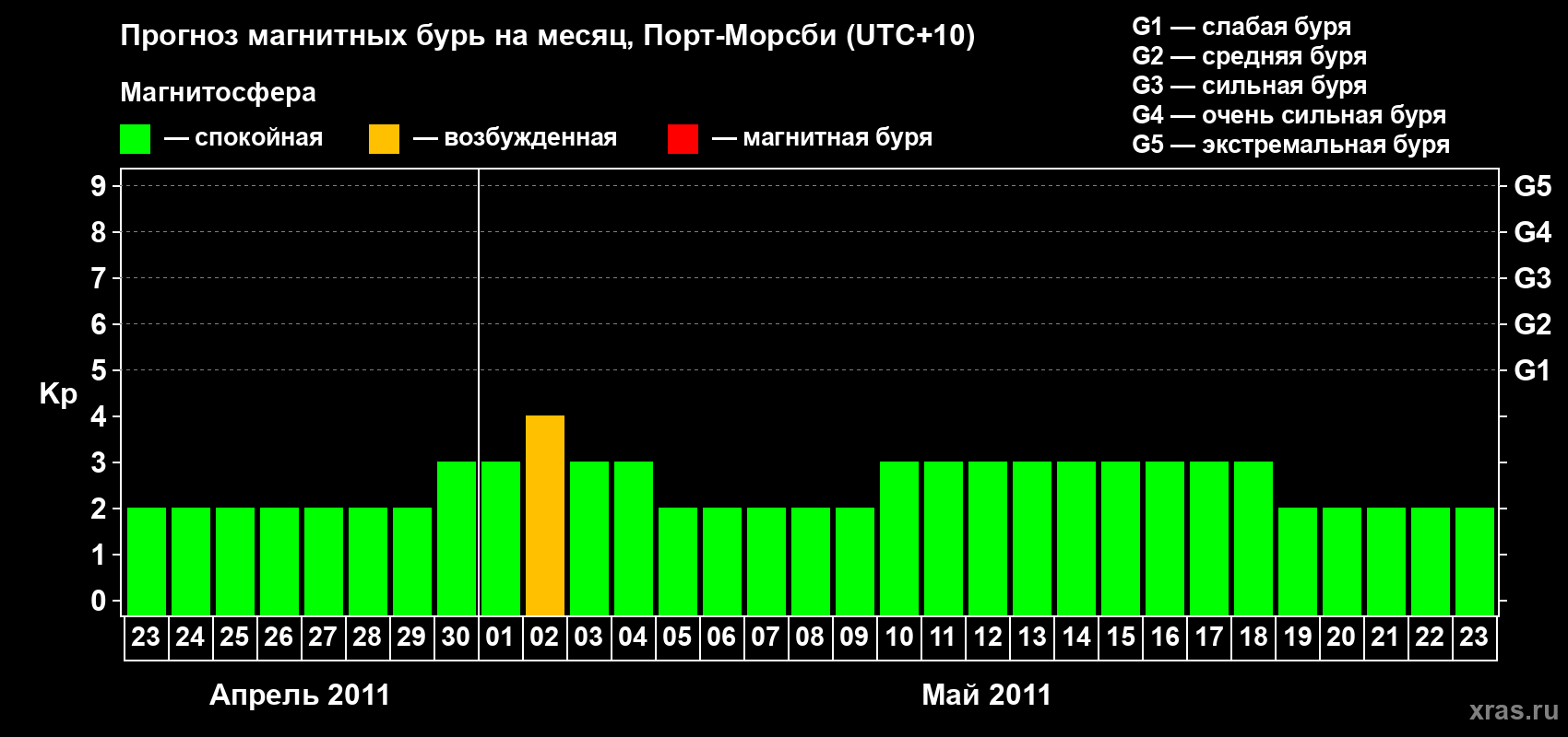 Прогноз максимального суточного геомагнитного индекса&nbsp;Kp на <b>1 месяц</b> (31 день) <b>с 23 апреля по 23 мая 2011 г</b>