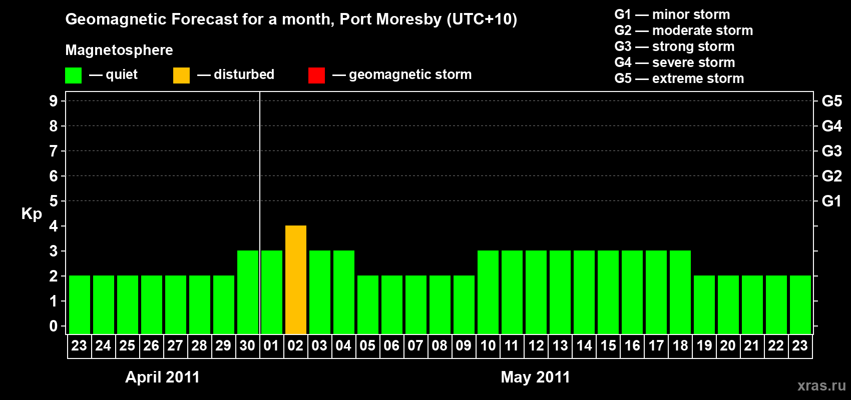 Forecast of the daily maximal value of geomagnetic index&nbsp;Kp for <b>1 month</b> (31 days) <b>from Apr 23, 2011 to May 23, 2011</b>