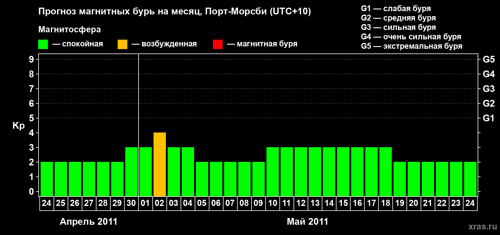 Прогноз максимального суточного геомагнитного индекса&nbsp;Kp на <b>1 месяц</b> (31 день) <b>с 24 апреля по 24 мая 2011 г</b>