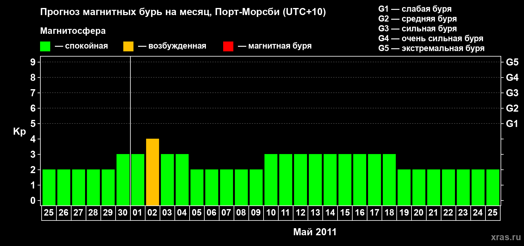 Прогноз максимального суточного геомагнитного индекса&nbsp;Kp на <b>1 месяц</b> (31 день) <b>с 25 апреля по 25 мая 2011 г</b>