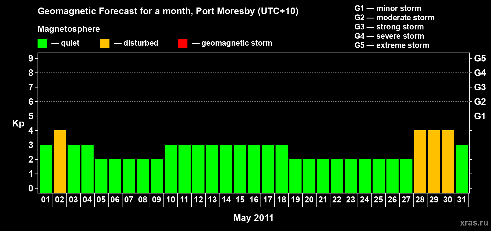Forecast of the daily maximal value of geomagnetic index&nbsp;Kp for <b>1 month</b> (31 days) <b>from May 01, 2011 to May 31, 2011</b>