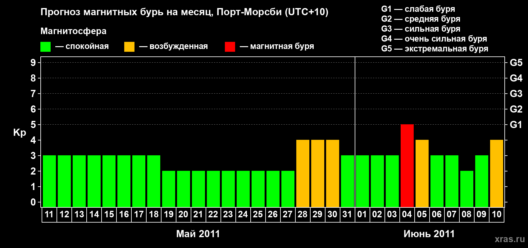 Прогноз максимального суточного геомагнитного индекса&nbsp;Kp на <b>1 месяц</b> (31 день) <b>с 11 мая по 10 июня 2011 г</b>