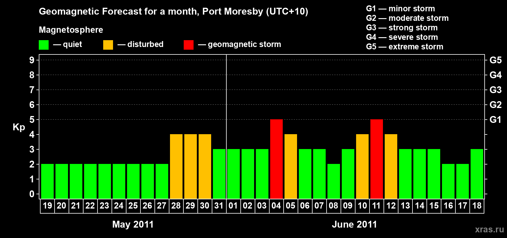 Forecast of the daily maximal value of geomagnetic index&nbsp;Kp for <b>1 month</b> (31 days) <b>from May 19, 2011 to Jun 18, 2011</b>