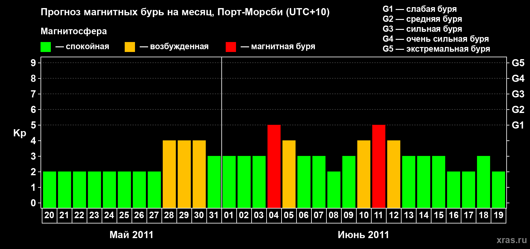 Прогноз максимального суточного геомагнитного индекса&nbsp;Kp на <b>1 месяц</b> (31 день) <b>с 20 мая по 19 июня 2011 г</b>