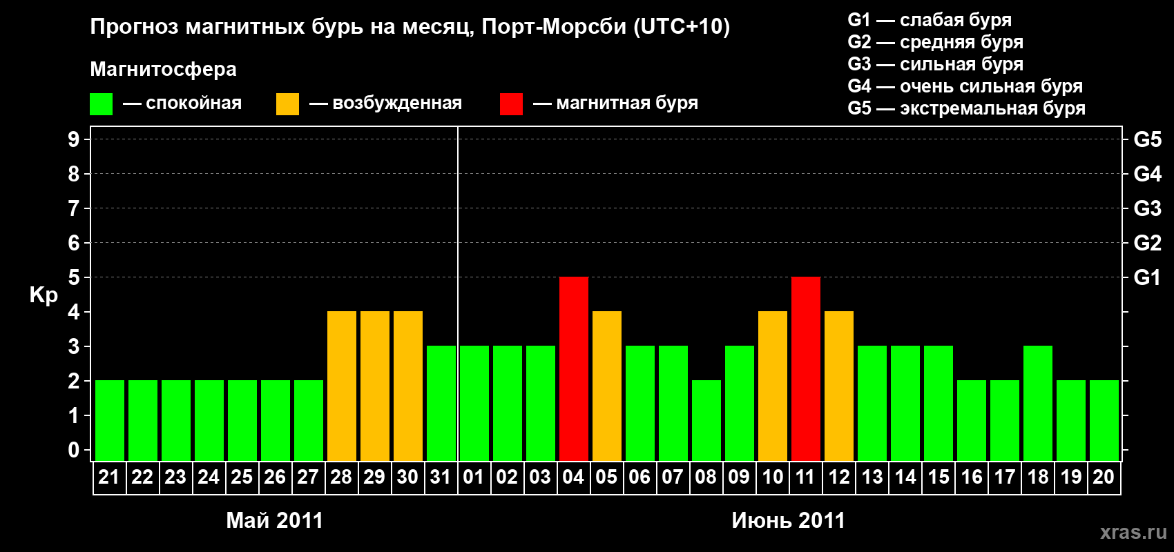 Прогноз максимального суточного геомагнитного индекса&nbsp;Kp на <b>1 месяц</b> (31 день) <b>с 21 мая по 20 июня 2011 г</b>