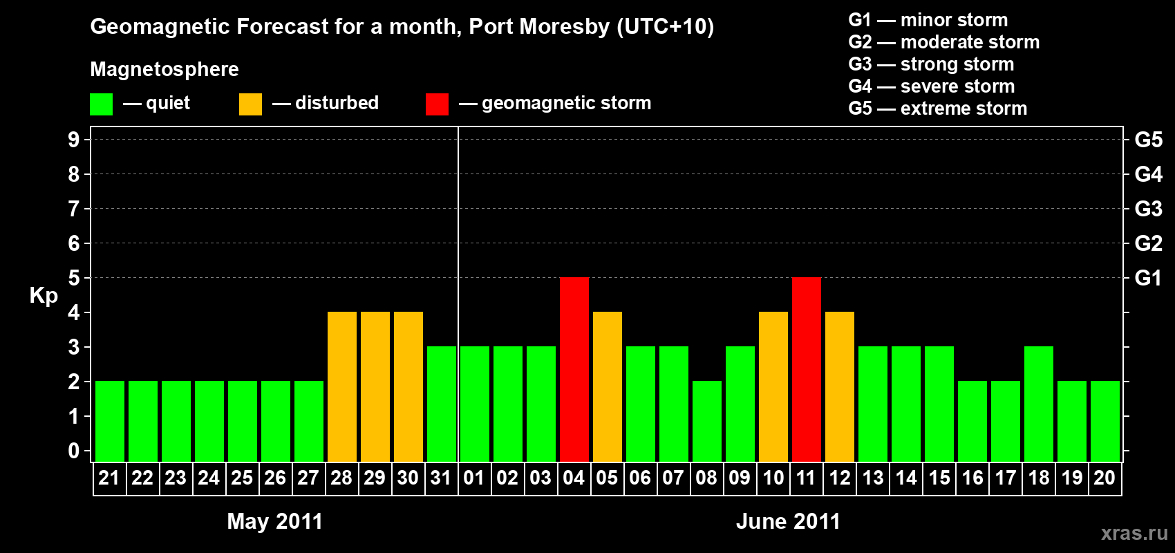 Forecast of the daily maximal value of geomagnetic index Kp for <b>1 month</b> (31 days) <b>from May 21, 2011 to Jun 20, 2011</b>