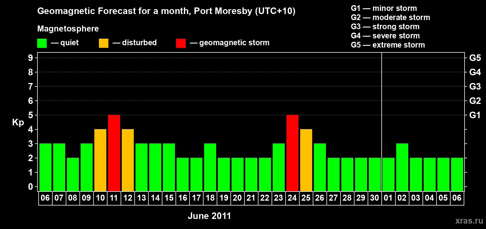 Forecast of the daily maximal value of geomagnetic index&nbsp;Kp for <b>1 month</b> (31 days) <b>from Jun 06, 2011 to Jul 06, 2011</b>