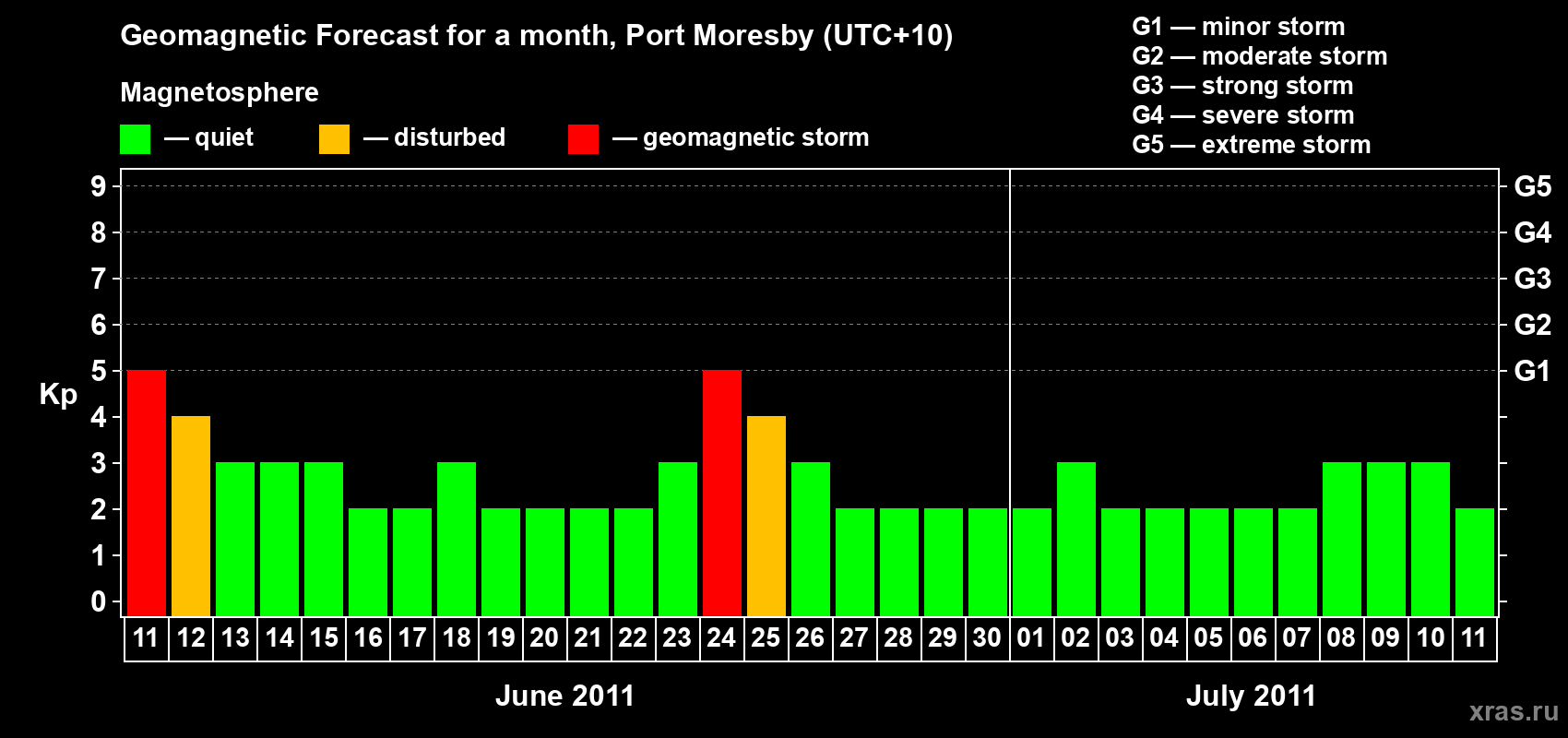 Forecast of the daily maximal value of geomagnetic index&nbsp;Kp for <b>1 month</b> (31 days) <b>from Jun 11, 2011 to Jul 11, 2011</b>