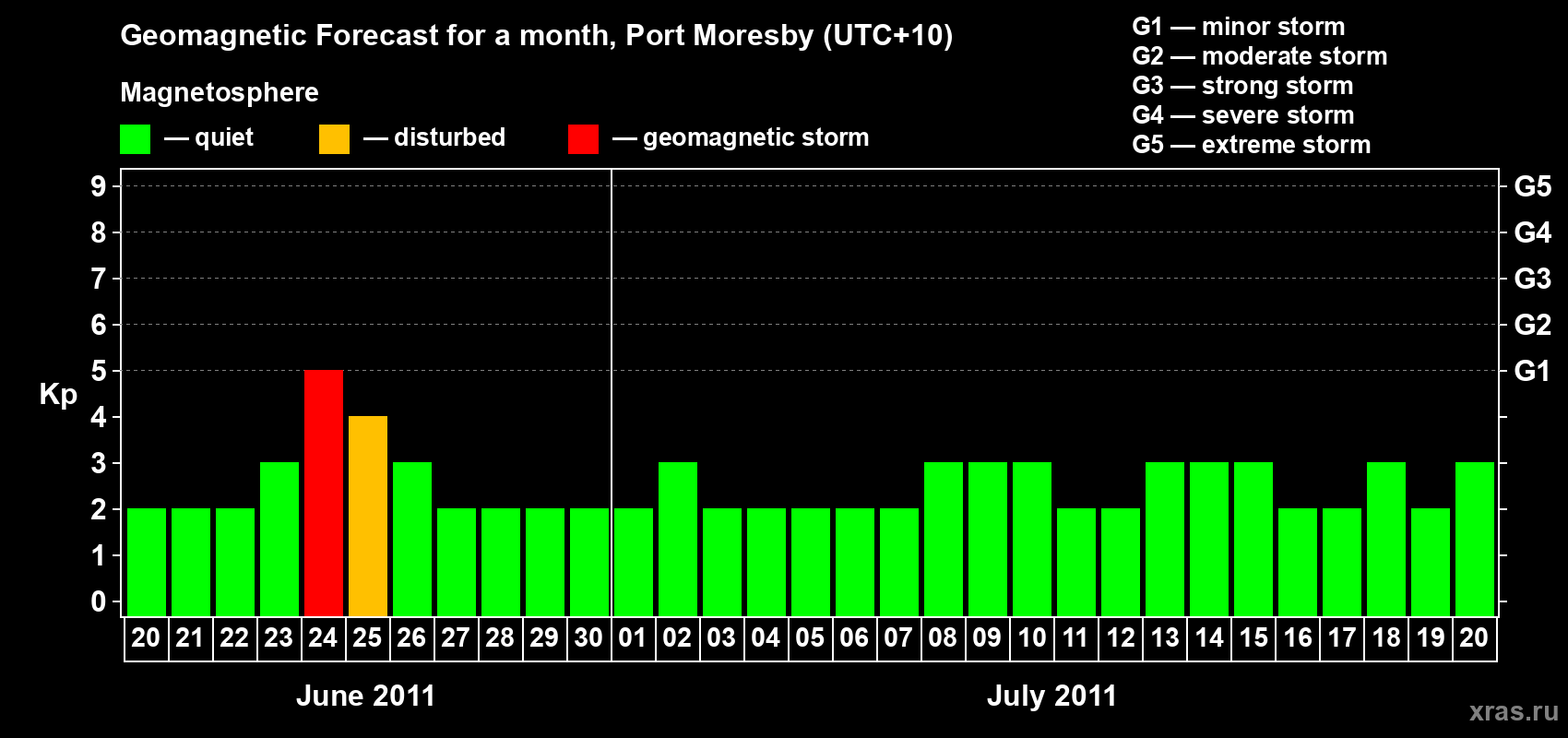 Forecast of the daily maximal value of geomagnetic index&nbsp;Kp for <b>1 month</b> (31 days) <b>from Jun 20, 2011 to Jul 20, 2011</b>