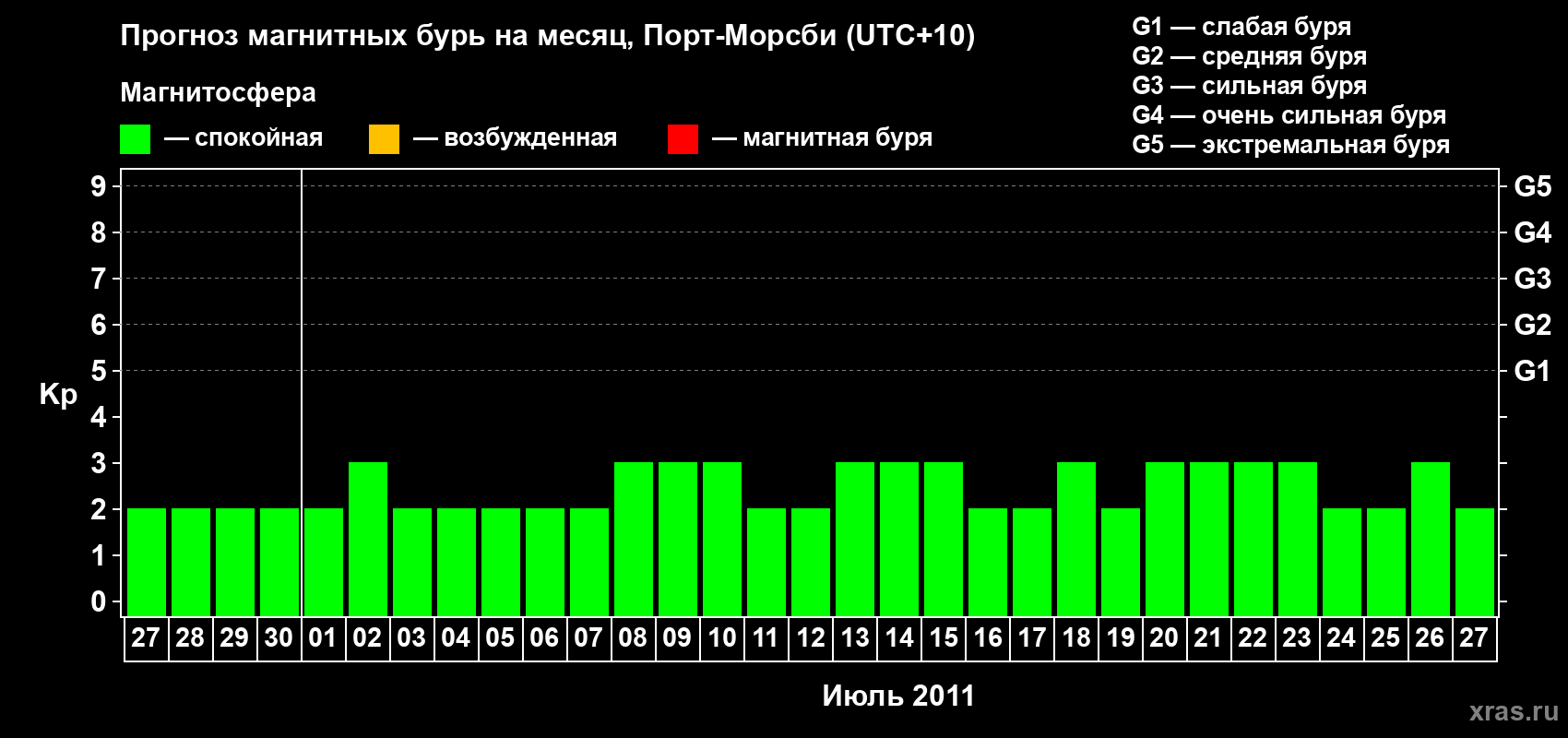 Прогноз максимального суточного геомагнитного индекса&nbsp;Kp на <b>1 месяц</b> (31 день) <b>с 27 июня по 27 июля 2011 г</b>