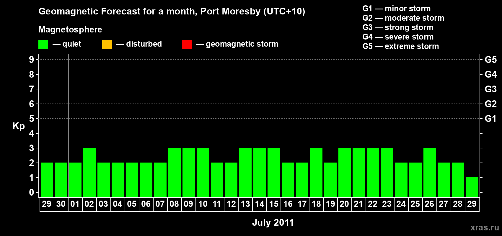 Forecast of the daily maximal value of geomagnetic index Kp for <b>1 month</b> (31 days) <b>from Jun 29, 2011 to Jul 29, 2011</b>