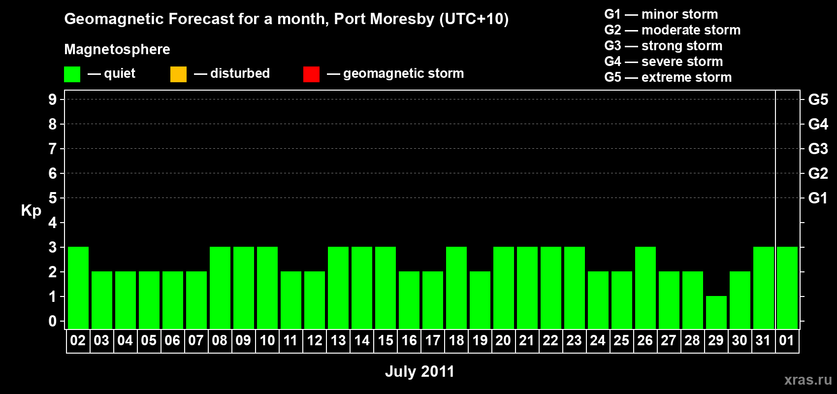 Forecast of the daily maximal value of geomagnetic index&nbsp;Kp for <b>1 month</b> (31 days) <b>from Jul 02, 2011 to Aug 01, 2011</b>