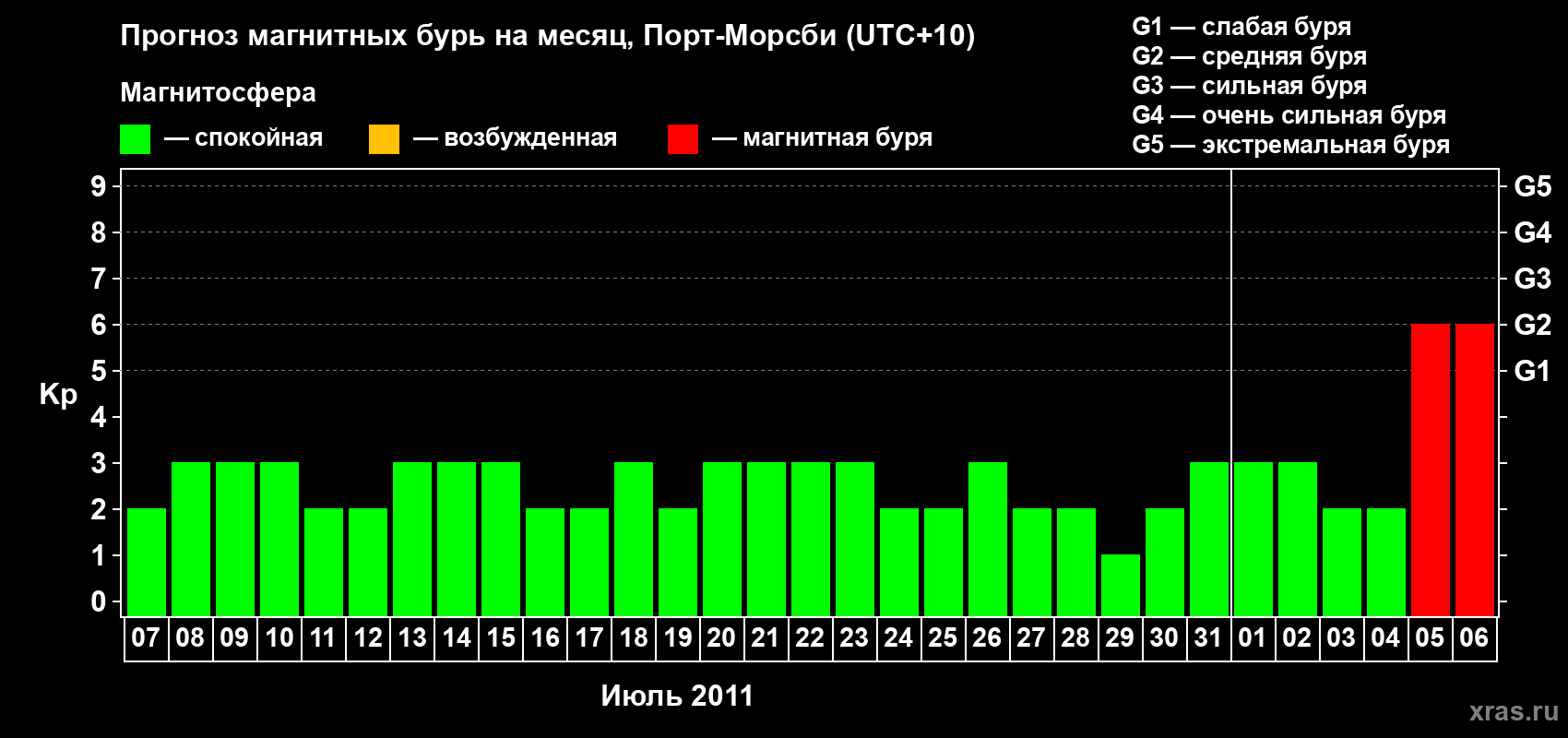 Прогноз максимального суточного геомагнитного индекса&nbsp;Kp на <b>1 месяц</b> (31 день) <b>с 07 июля по 06 августа 2011 г</b>