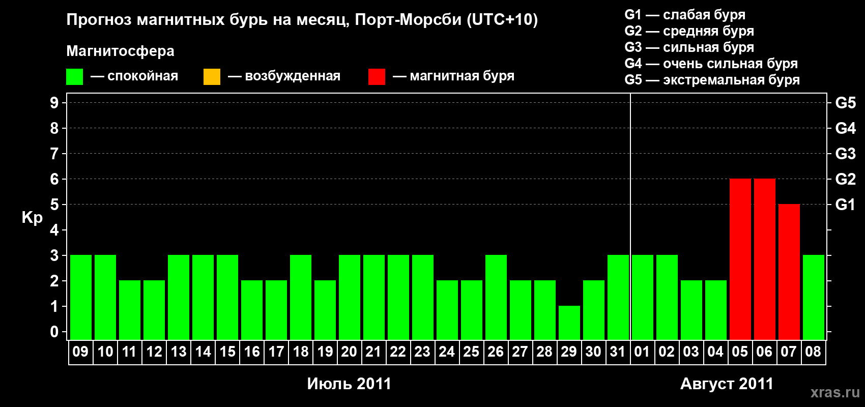 Прогноз максимального суточного геомагнитного индекса&nbsp;Kp на <b>1 месяц</b> (31 день) <b>с 09 июля по 08 августа 2011 г</b>
