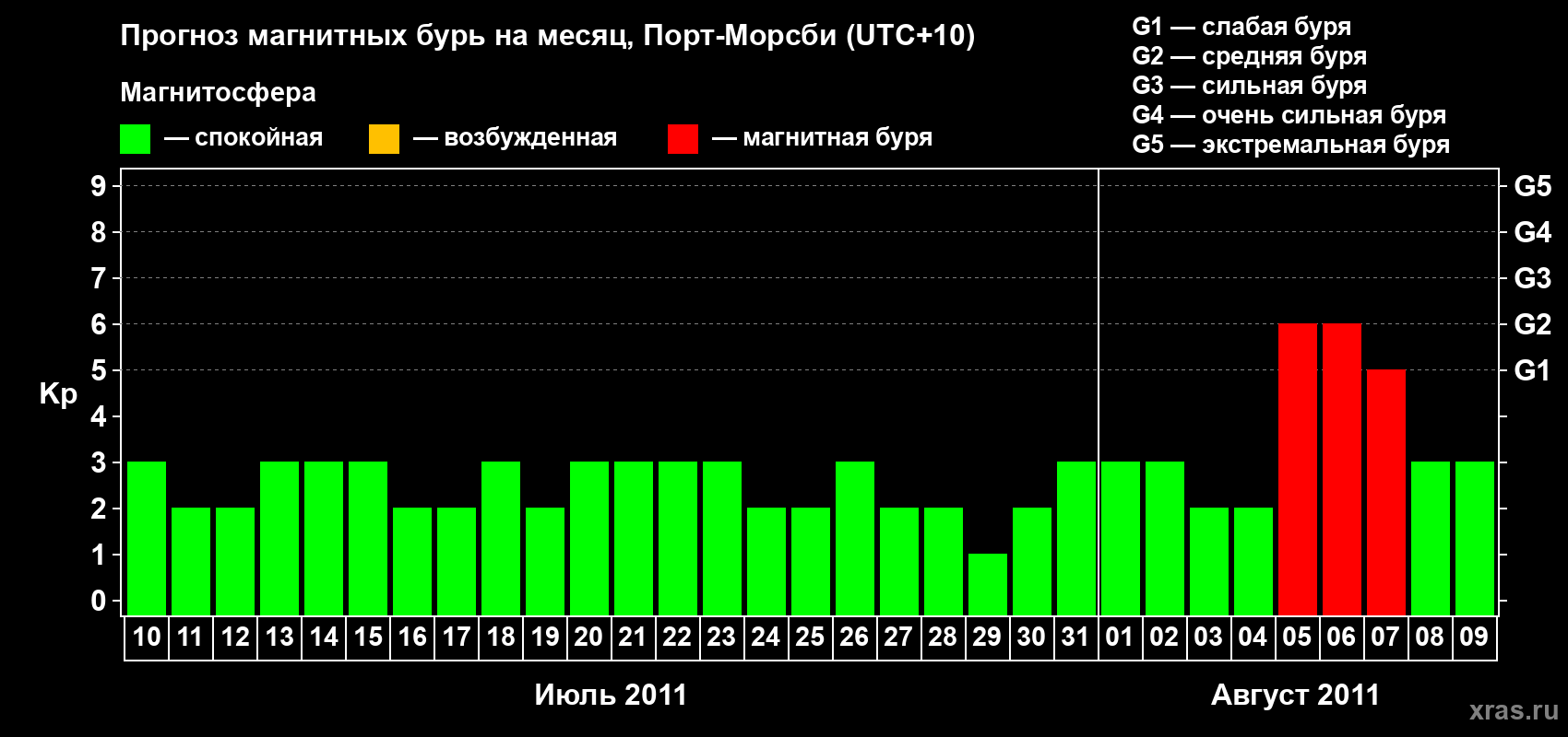 Прогноз максимального суточного геомагнитного индекса&nbsp;Kp на <b>1 месяц</b> (31 день) <b>с 10 июля по 09 августа 2011 г</b>