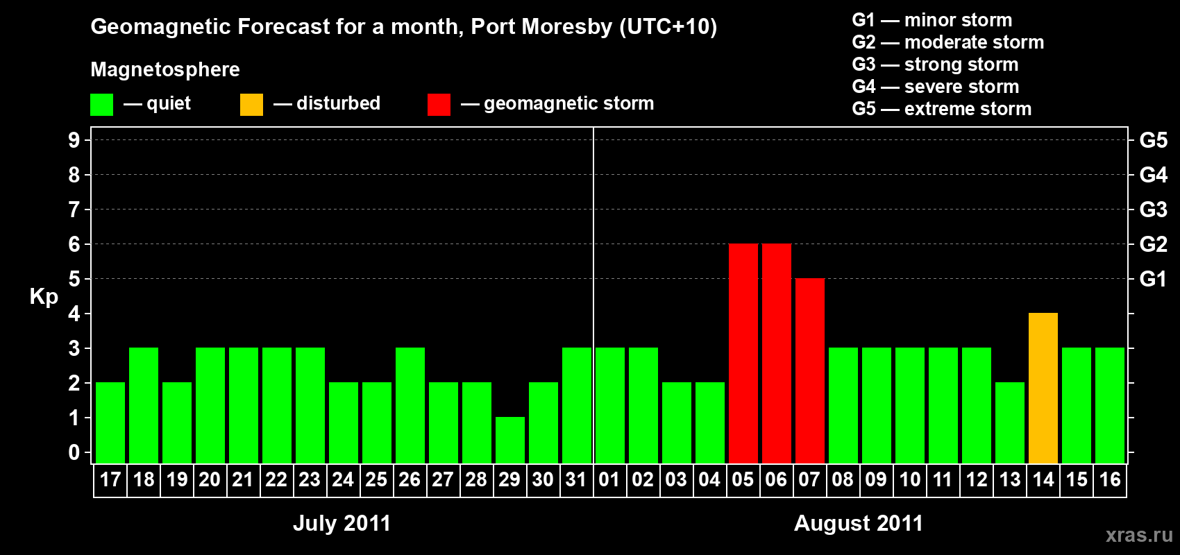 Forecast of the daily maximal value of geomagnetic index&nbsp;Kp for <b>1 month</b> (31 days) <b>from Jul 17, 2011 to Aug 16, 2011</b>
