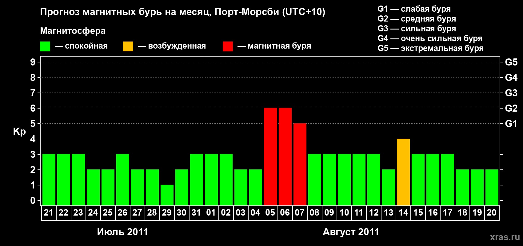 Прогноз максимального суточного геомагнитного индекса&nbsp;Kp на <b>1 месяц</b> (31 день) <b>с 21 июля по 20 августа 2011 г</b>