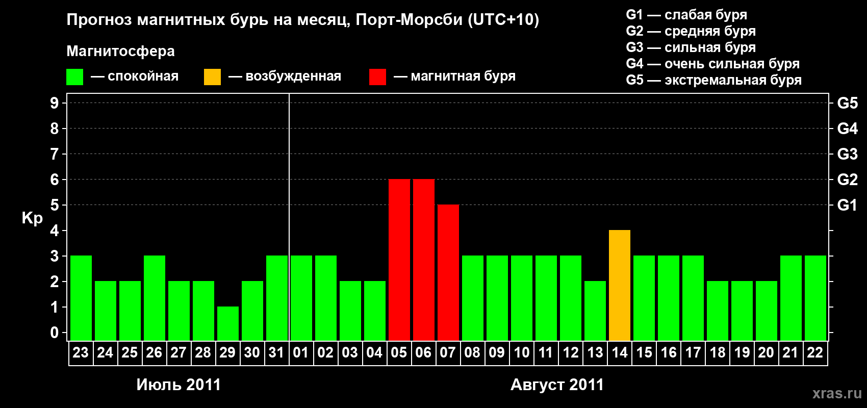 Прогноз максимального суточного геомагнитного индекса&nbsp;Kp на <b>1 месяц</b> (31 день) <b>с 23 июля по 22 августа 2011 г</b>