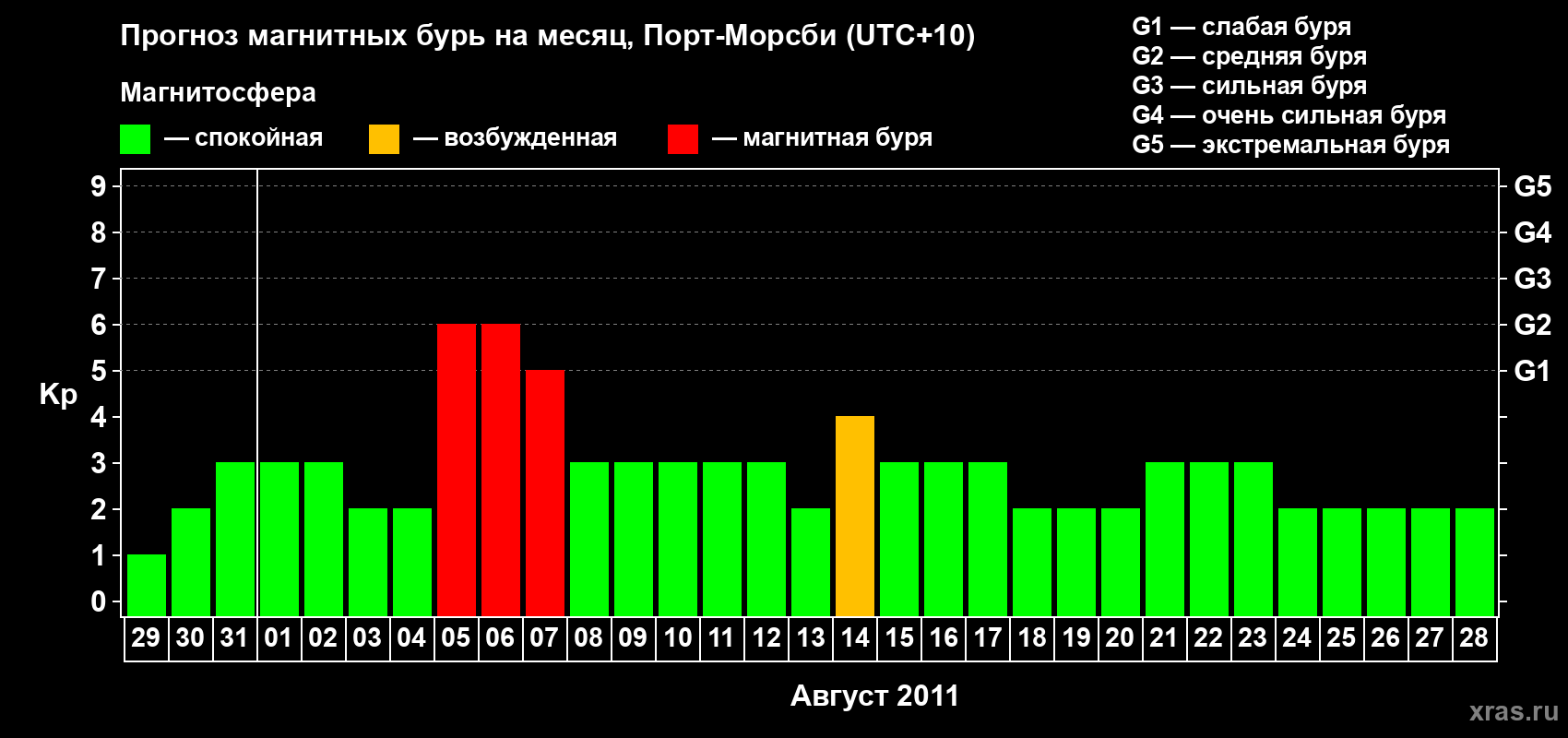 Прогноз максимального суточного геомагнитного индекса&nbsp;Kp на <b>1 месяц</b> (31 день) <b>с 29 июля по 28 августа 2011 г</b>