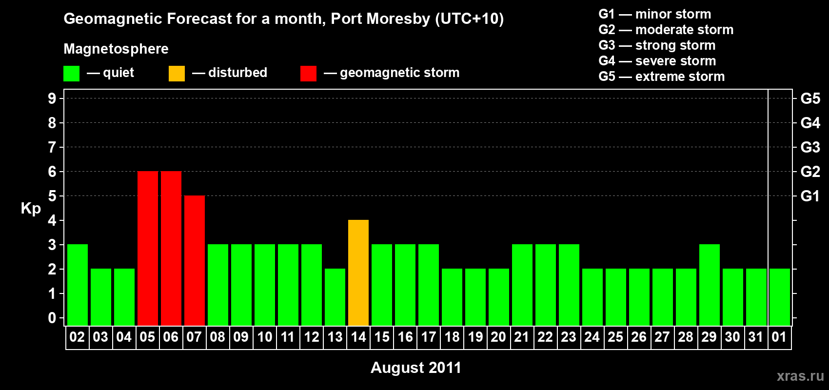 Forecast of the daily maximal value of geomagnetic index&nbsp;Kp for <b>1 month</b> (31 days) <b>from Aug 02, 2011 to Sep 01, 2011</b>