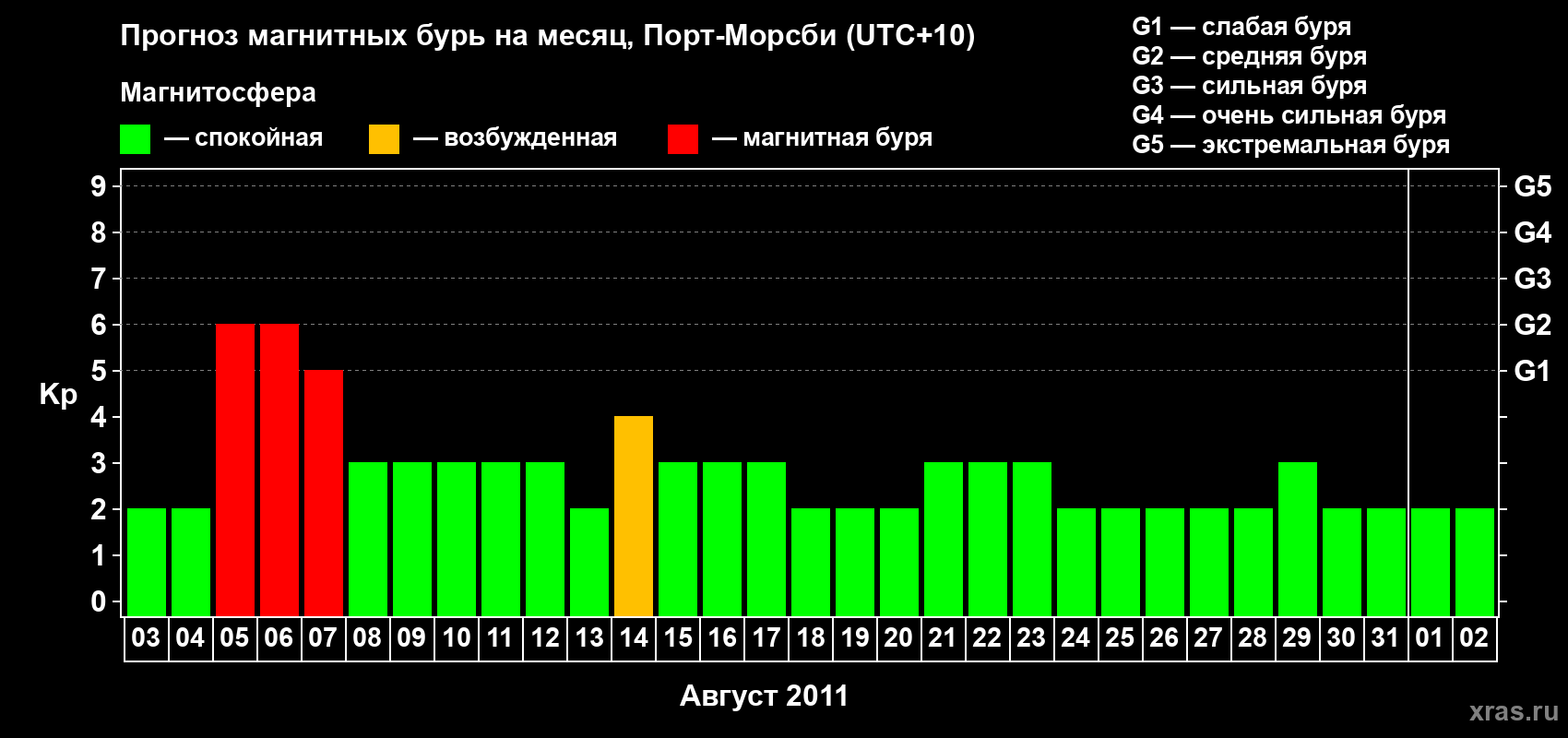 Прогноз максимального суточного геомагнитного индекса&nbsp;Kp на <b>1 месяц</b> (31 день) <b>с 03 августа по 02 сентября 2011 г</b>