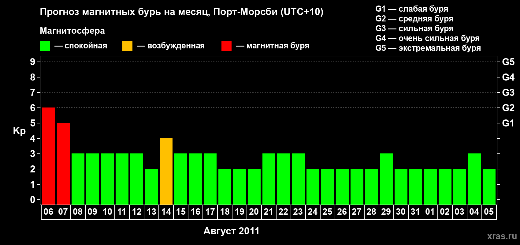 Прогноз максимального суточного геомагнитного индекса&nbsp;Kp на <b>1 месяц</b> (31 день) <b>с 06 августа по 05 сентября 2011 г</b>