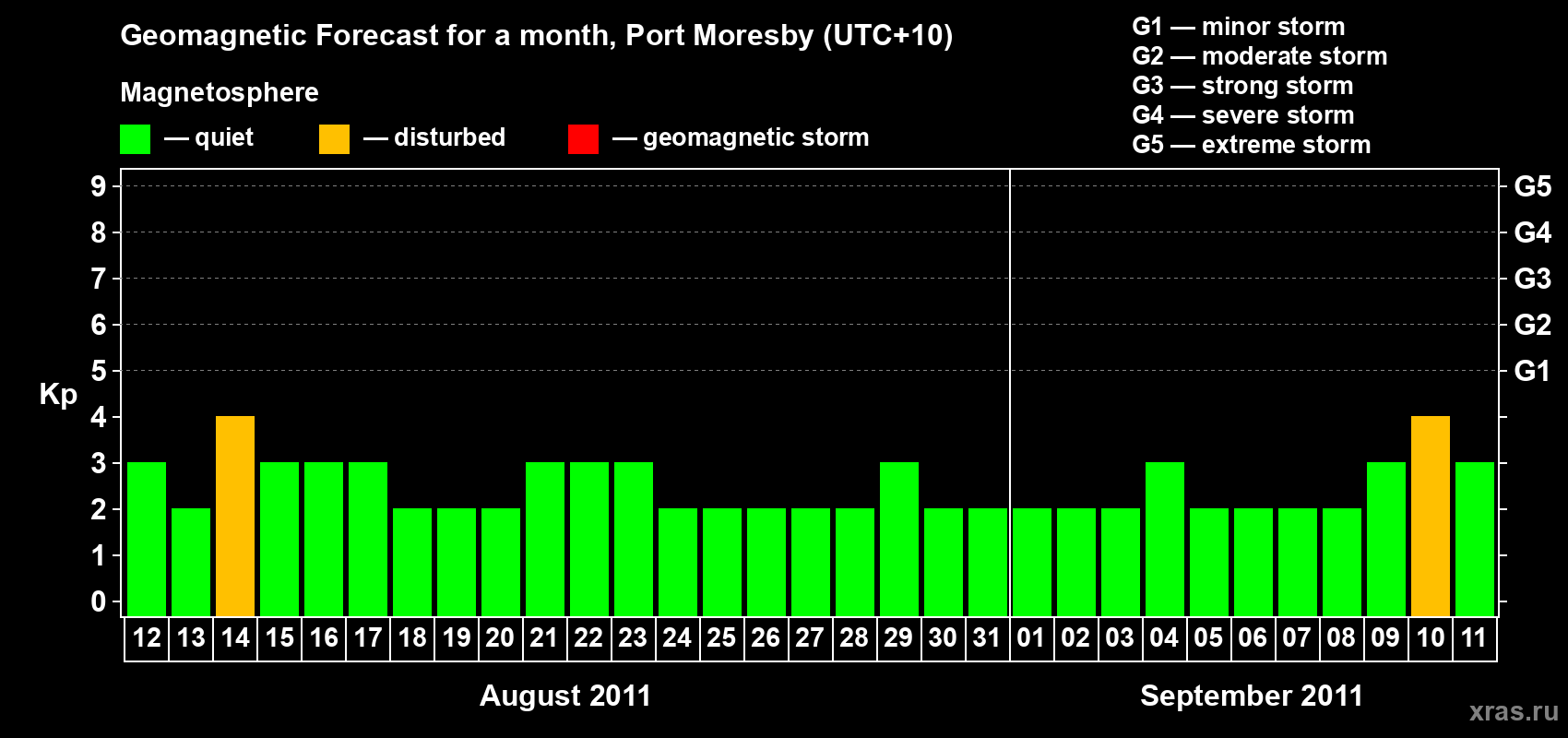 Forecast of the daily maximal value of geomagnetic index&nbsp;Kp for <b>1 month</b> (31 days) <b>from Aug 12, 2011 to Sep 11, 2011</b>