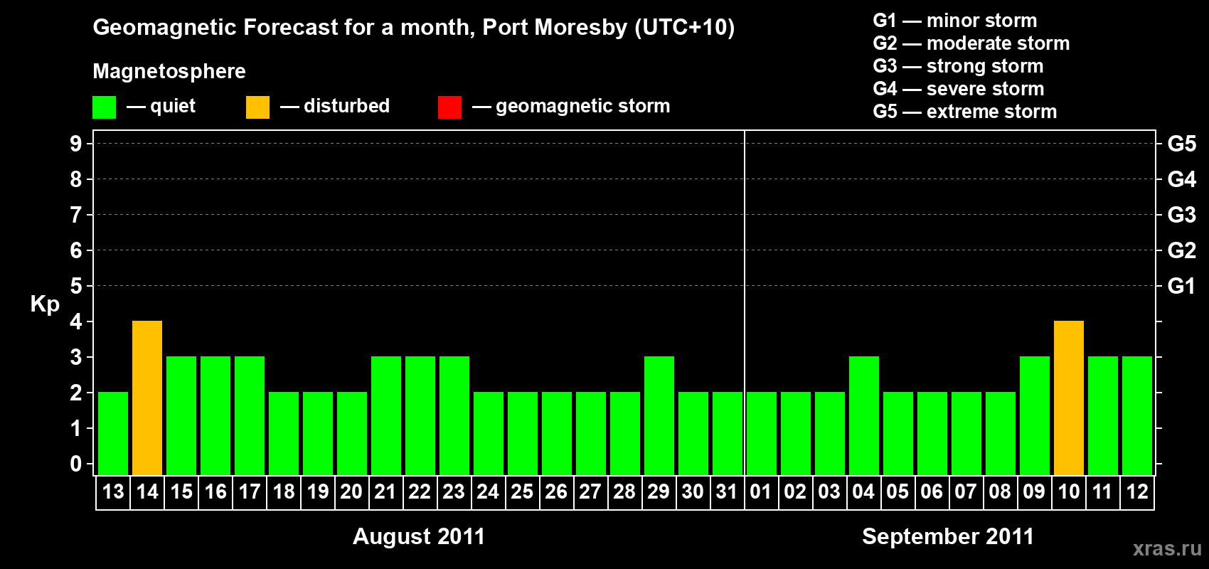 Forecast of the daily maximal value of geomagnetic index Kp for <b>1 month</b> (31 days) <b>from Aug 13, 2011 to Sep 12, 2011</b>
