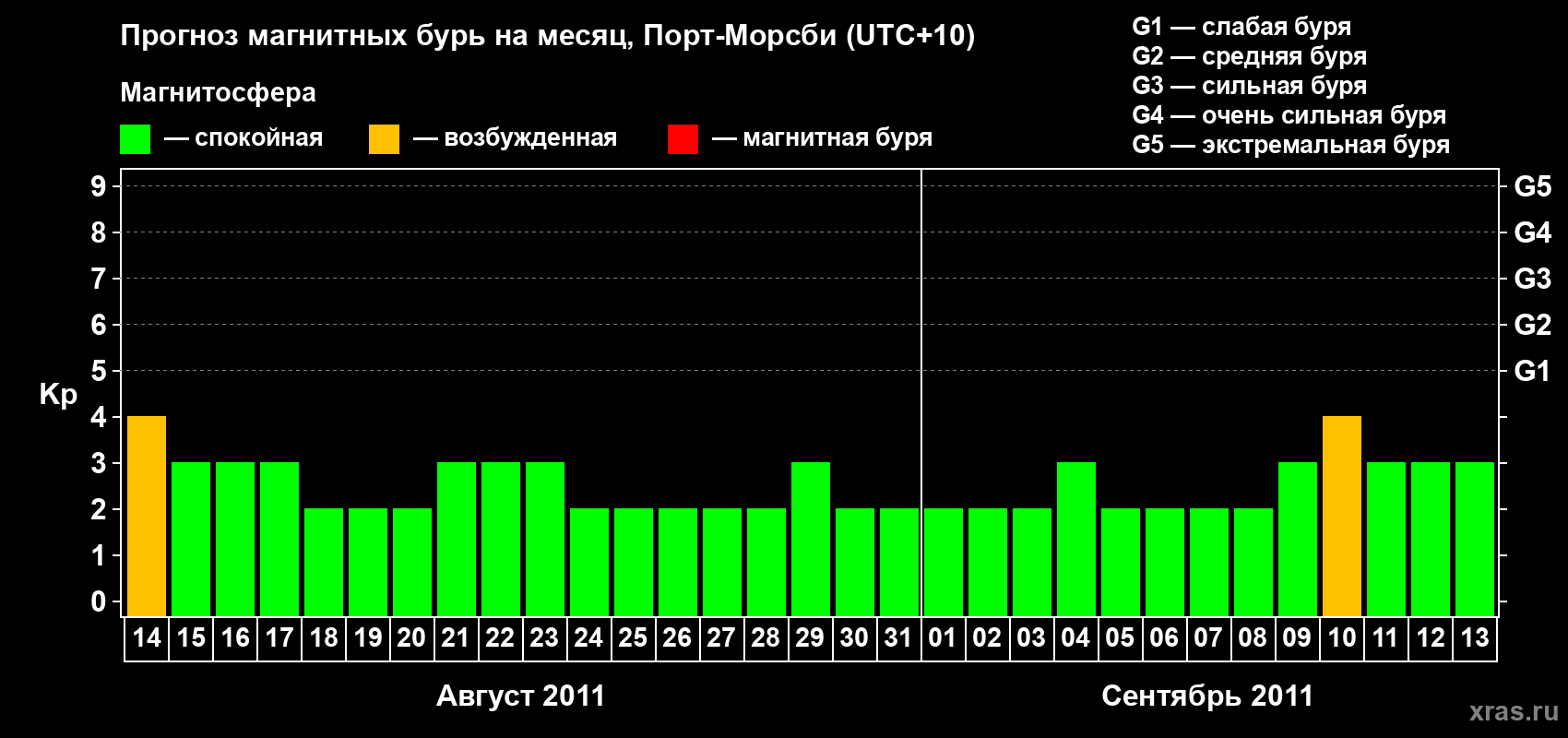 Прогноз максимального суточного геомагнитного индекса Kp на <b>1 месяц</b> (31 день) <b>с 14 августа по 13 сентября 2011 г</b>