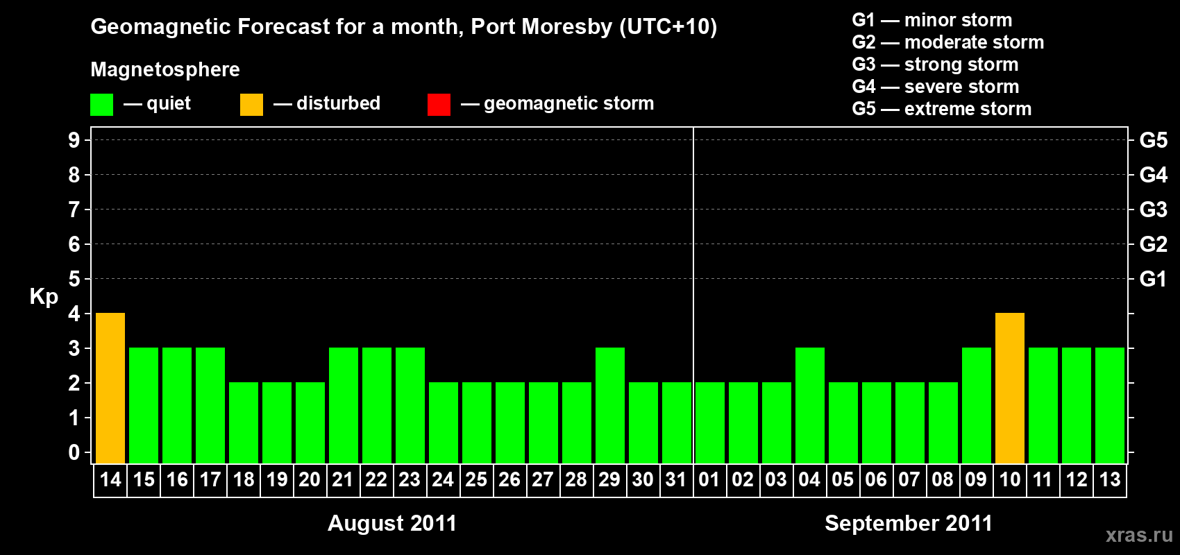 Forecast of the daily maximal value of geomagnetic index&nbsp;Kp for <b>1 month</b> (31 days) <b>from Aug 14, 2011 to Sep 13, 2011</b>