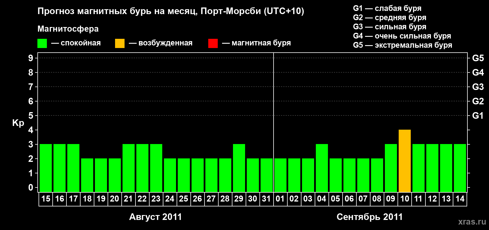 Прогноз максимального суточного геомагнитного индекса&nbsp;Kp на <b>1 месяц</b> (31 день) <b>с 15 августа по 14 сентября 2011 г</b>
