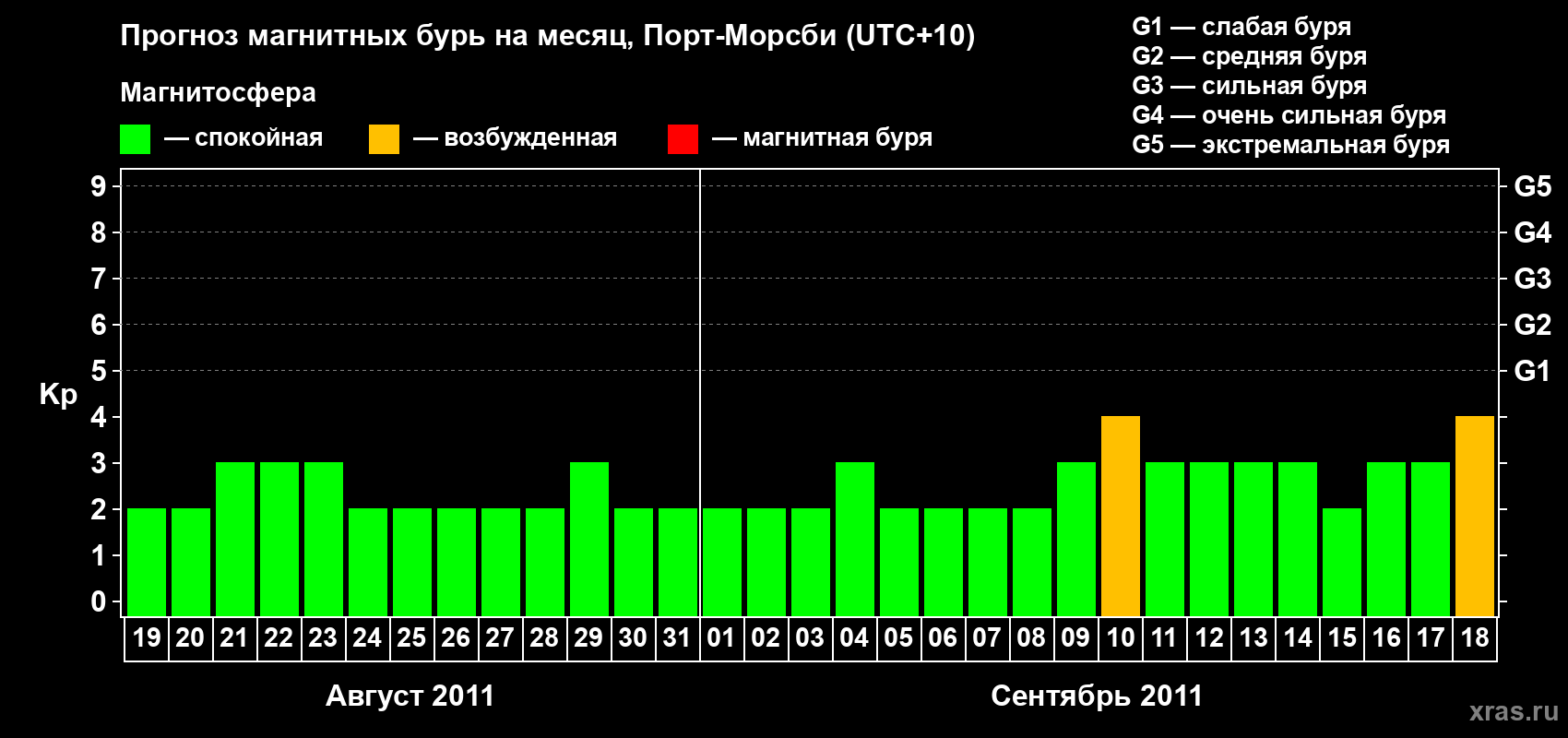 Прогноз максимального суточного геомагнитного индекса&nbsp;Kp на <b>1 месяц</b> (31 день) <b>с 19 августа по 18 сентября 2011 г</b>
