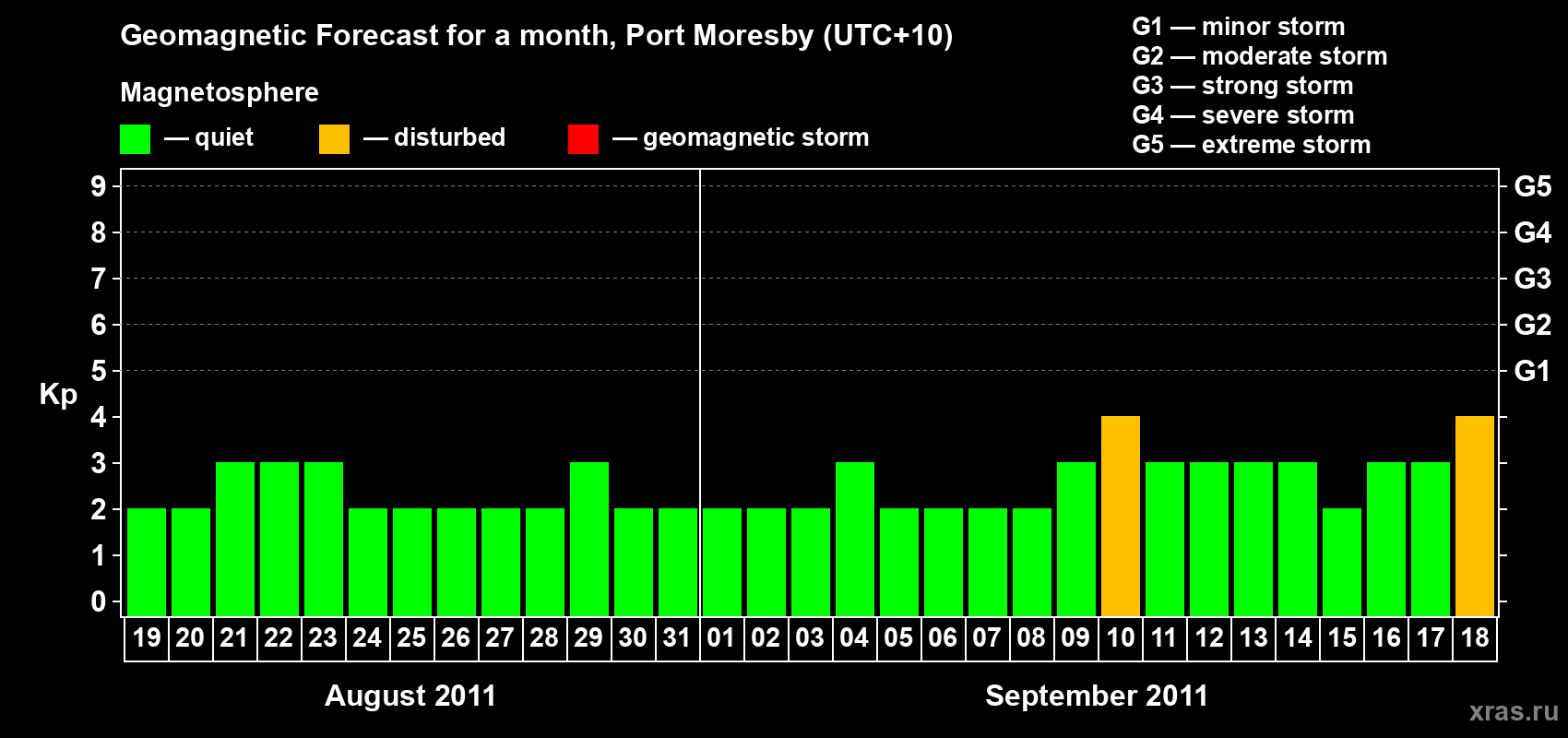 Forecast of the daily maximal value of geomagnetic index&nbsp;Kp for <b>1 month</b> (31 days) <b>from Aug 19, 2011 to Sep 18, 2011</b>