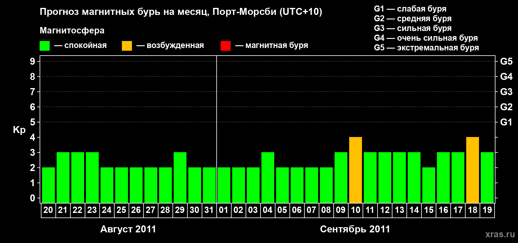 Прогноз максимального суточного геомагнитного индекса&nbsp;Kp на <b>1 месяц</b> (31 день) <b>с 20 августа по 19 сентября 2011 г</b>