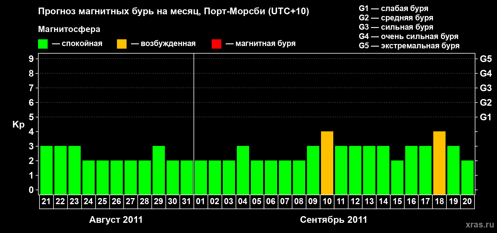 Прогноз максимального суточного геомагнитного индекса&nbsp;Kp на <b>1 месяц</b> (31 день) <b>с 21 августа по 20 сентября 2011 г</b>