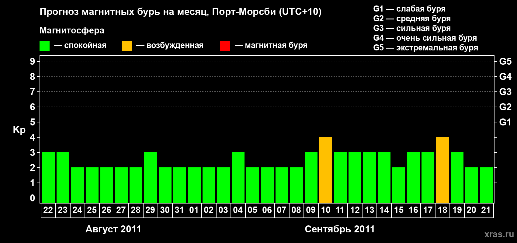 Прогноз максимального суточного геомагнитного индекса&nbsp;Kp на <b>1 месяц</b> (31 день) <b>с 22 августа по 21 сентября 2011 г</b>
