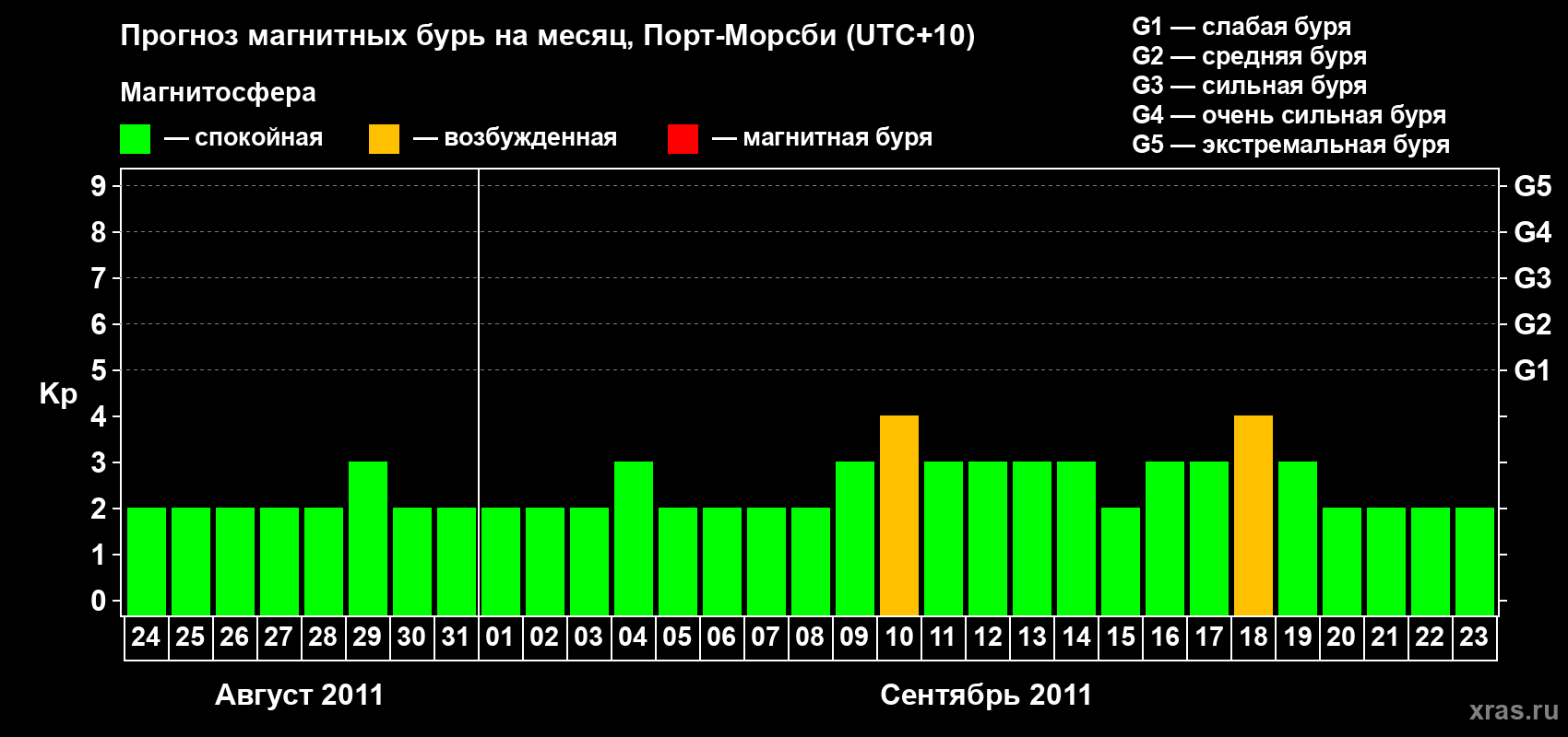 Прогноз максимального суточного геомагнитного индекса&nbsp;Kp на <b>1 месяц</b> (31 день) <b>с 24 августа по 23 сентября 2011 г</b>