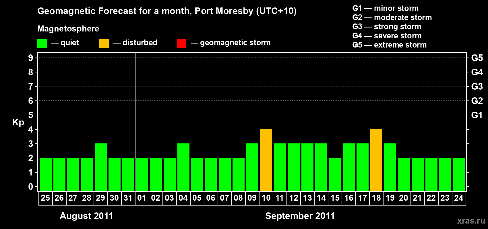 Forecast of the daily maximal value of geomagnetic index&nbsp;Kp for <b>1 month</b> (31 days) <b>from Aug 25, 2011 to Sep 24, 2011</b>