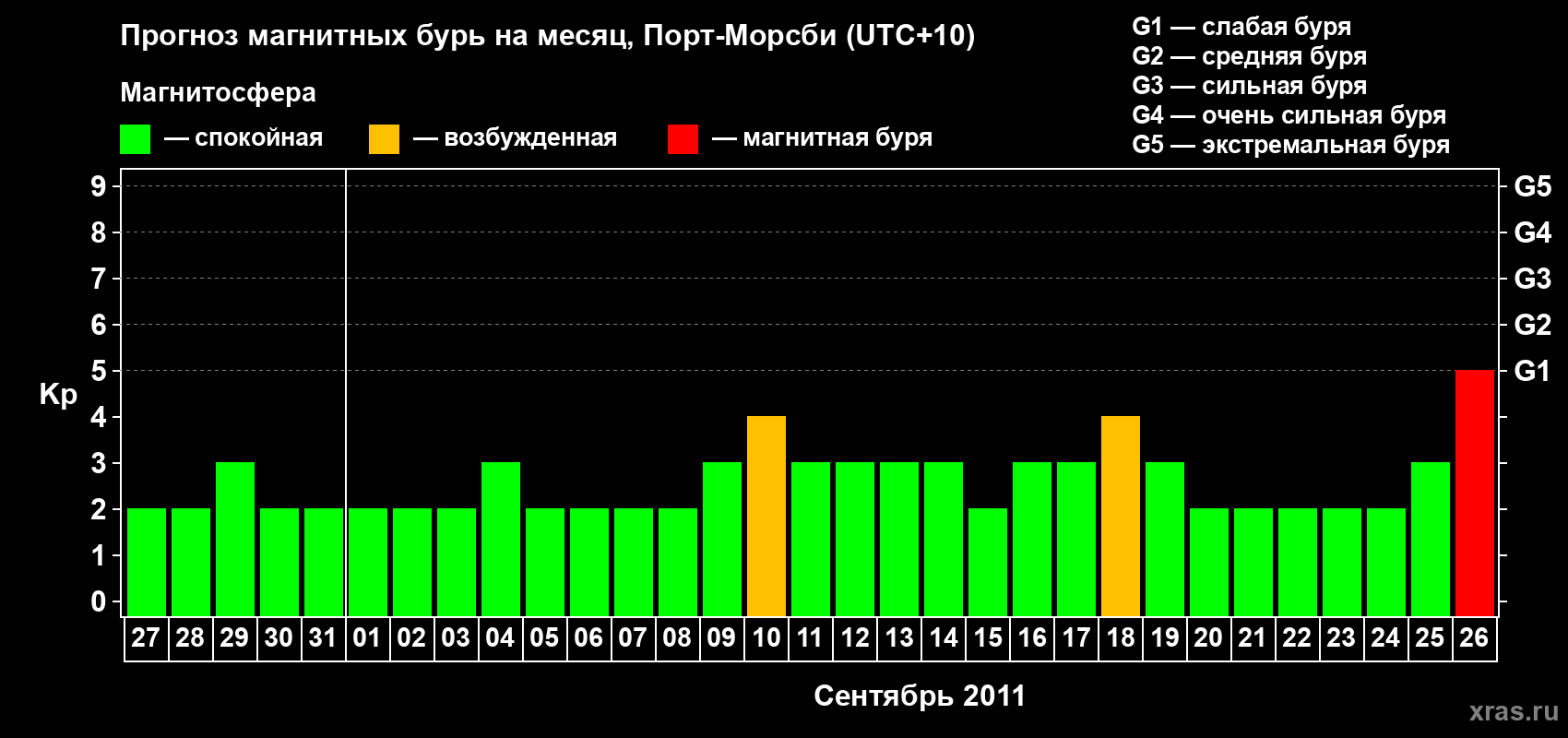 Прогноз максимального суточного геомагнитного индекса Kp на <b>1 месяц</b> (31 день) <b>с 27 августа по 26 сентября 2011 г</b>