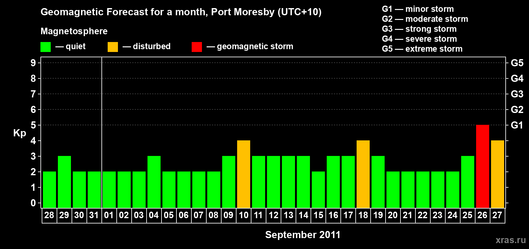 Forecast of the daily maximal value of geomagnetic index&nbsp;Kp for <b>1 month</b> (31 days) <b>from Aug 28, 2011 to Sep 27, 2011</b>