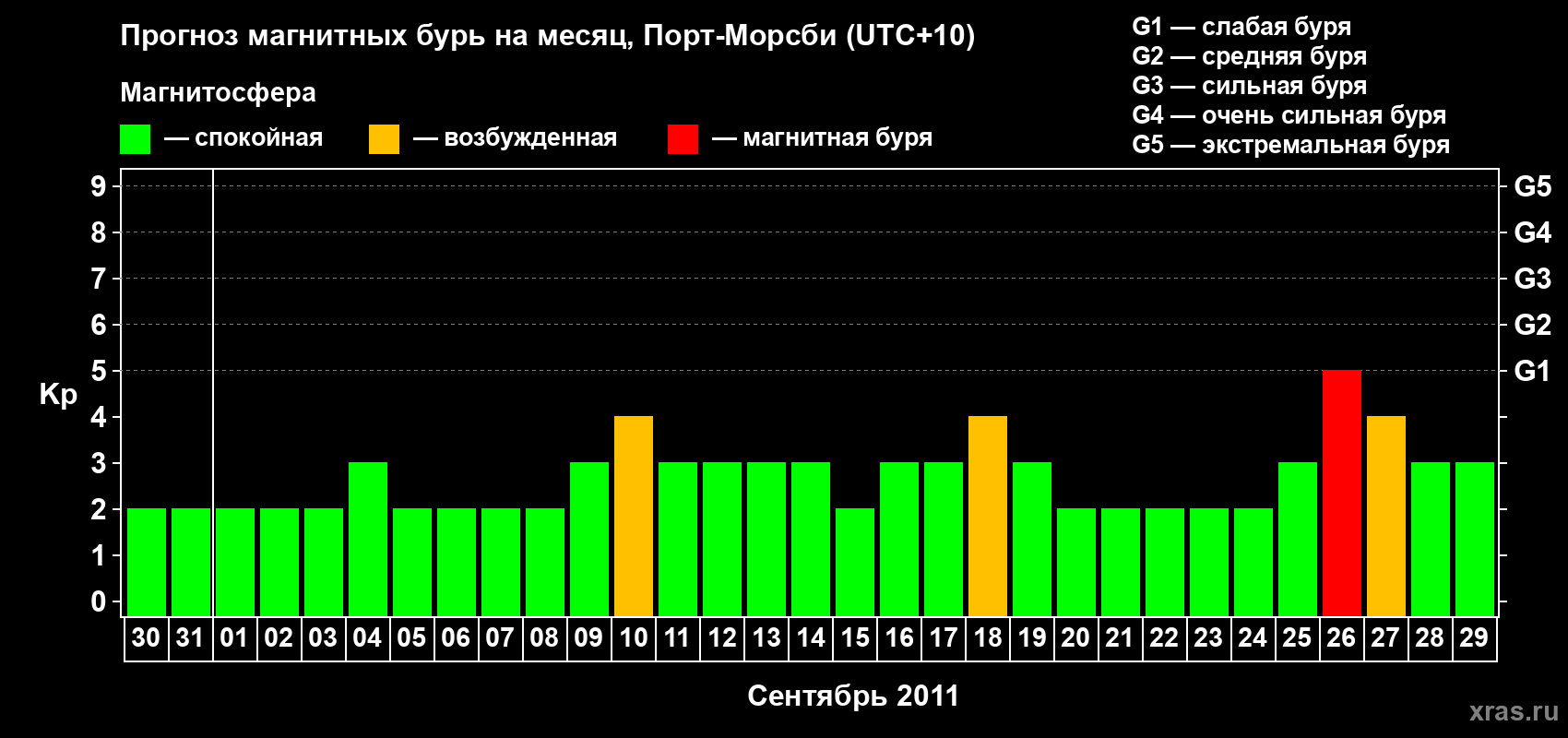 Прогноз максимального суточного геомагнитного индекса Kp на <b>1 месяц</b> (31 день) <b>с 30 августа по 29 сентября 2011 г</b>