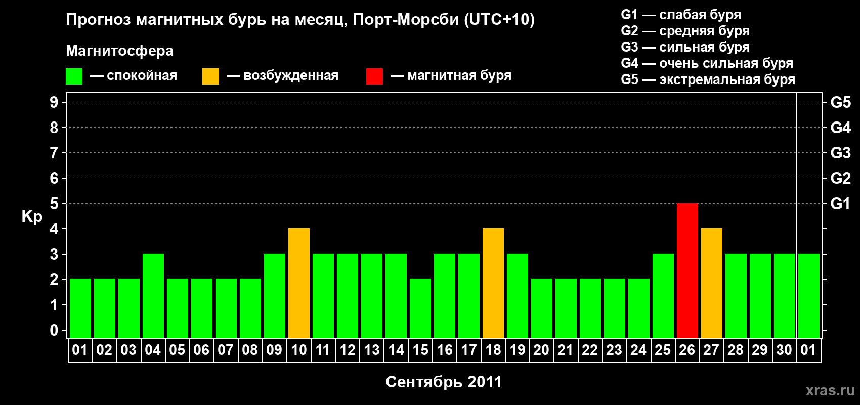 Прогноз максимального суточного геомагнитного индекса Kp на <b>1 месяц</b> (31 день) <b>с 01 сентября по 01 октября 2011 г</b>