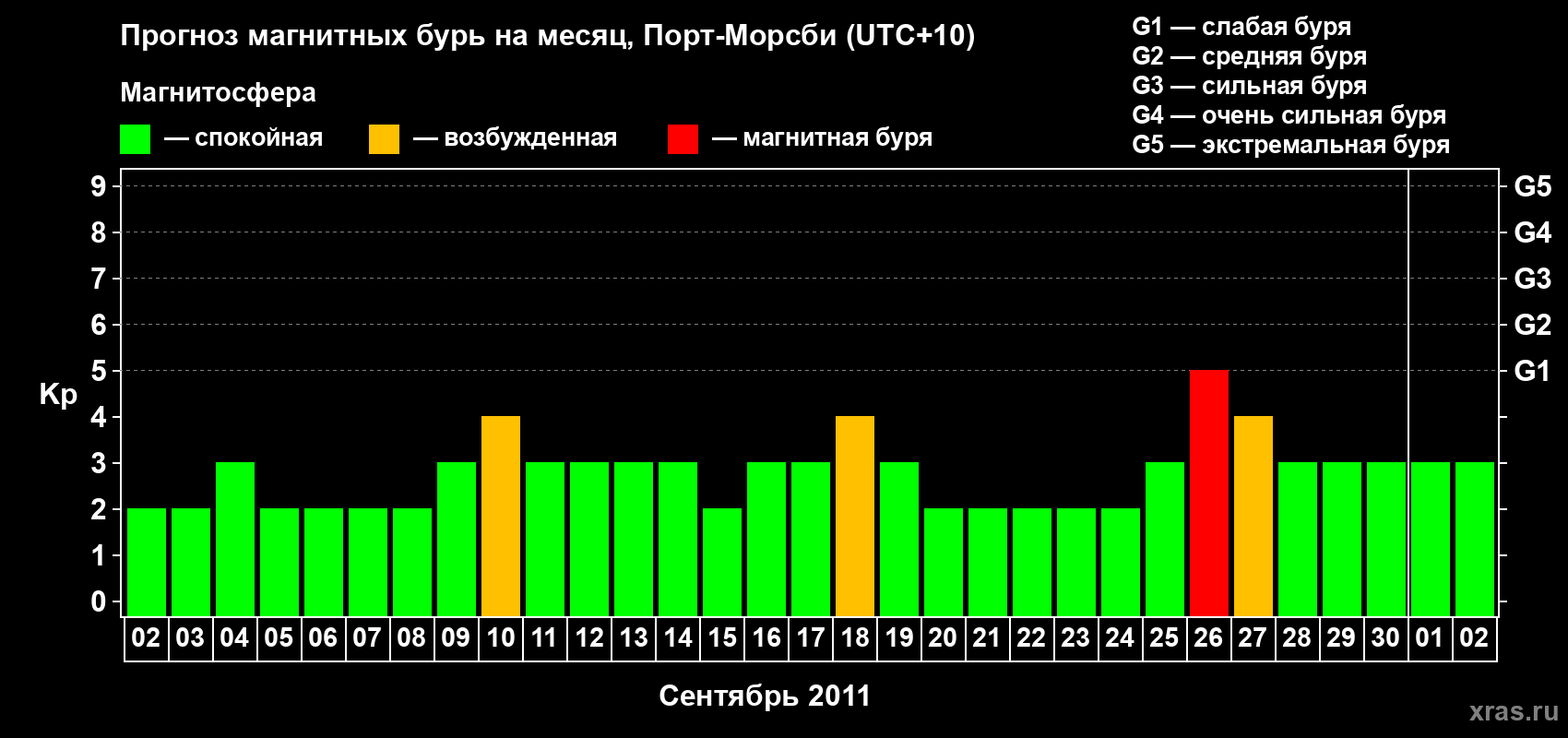 Прогноз максимального суточного геомагнитного индекса&nbsp;Kp на <b>1 месяц</b> (31 день) <b>с 02 сентября по 02 октября 2011 г</b>