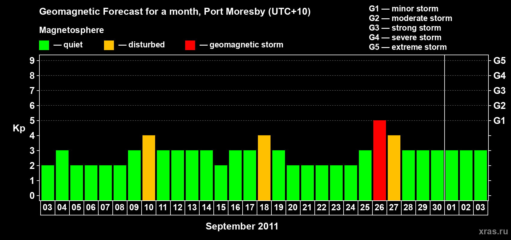 Forecast of the daily maximal value of geomagnetic index&nbsp;Kp for <b>1 month</b> (31 days) <b>from Sep 03, 2011 to Oct 03, 2011</b>