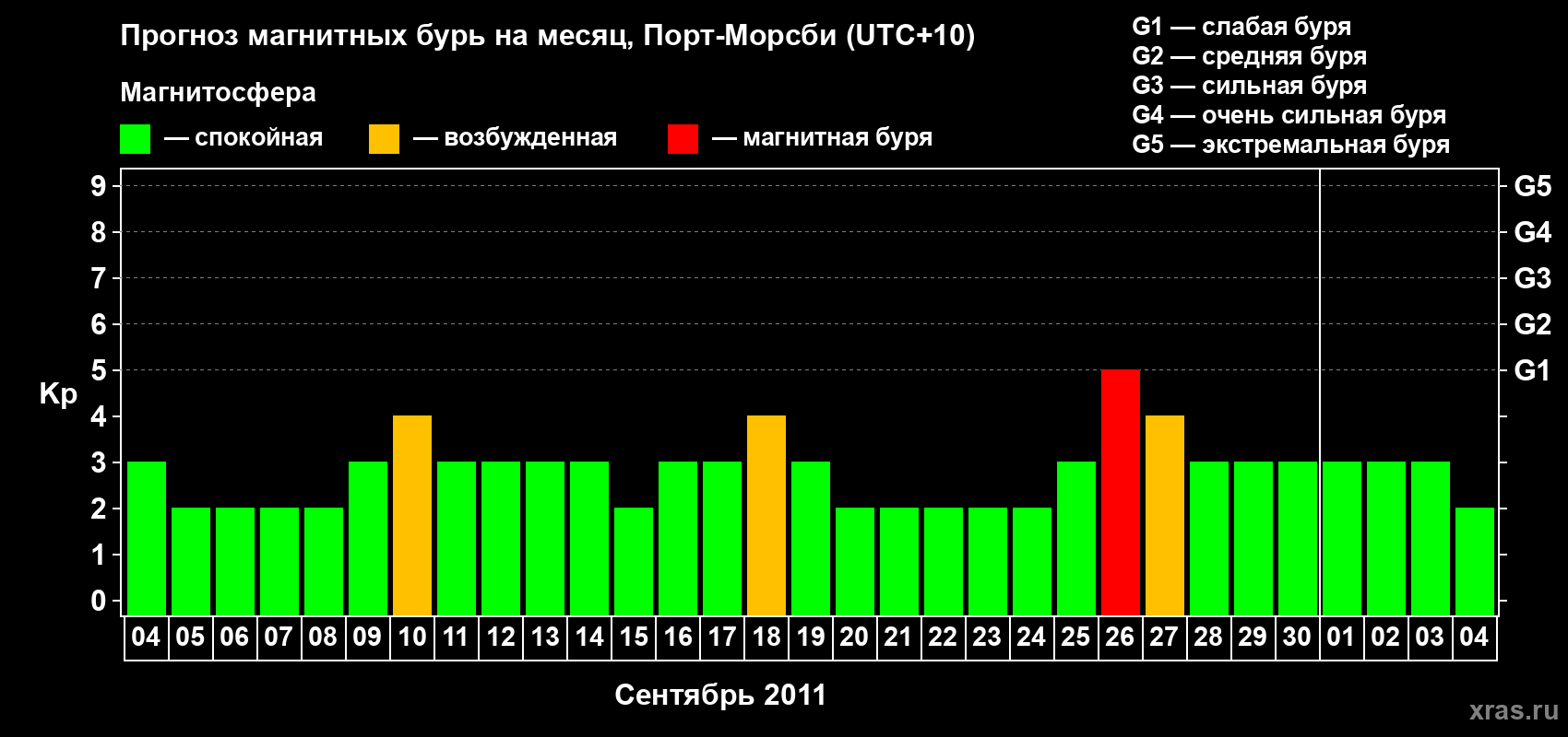 Прогноз максимального суточного геомагнитного индекса&nbsp;Kp на <b>1 месяц</b> (31 день) <b>с 04 сентября по 04 октября 2011 г</b>