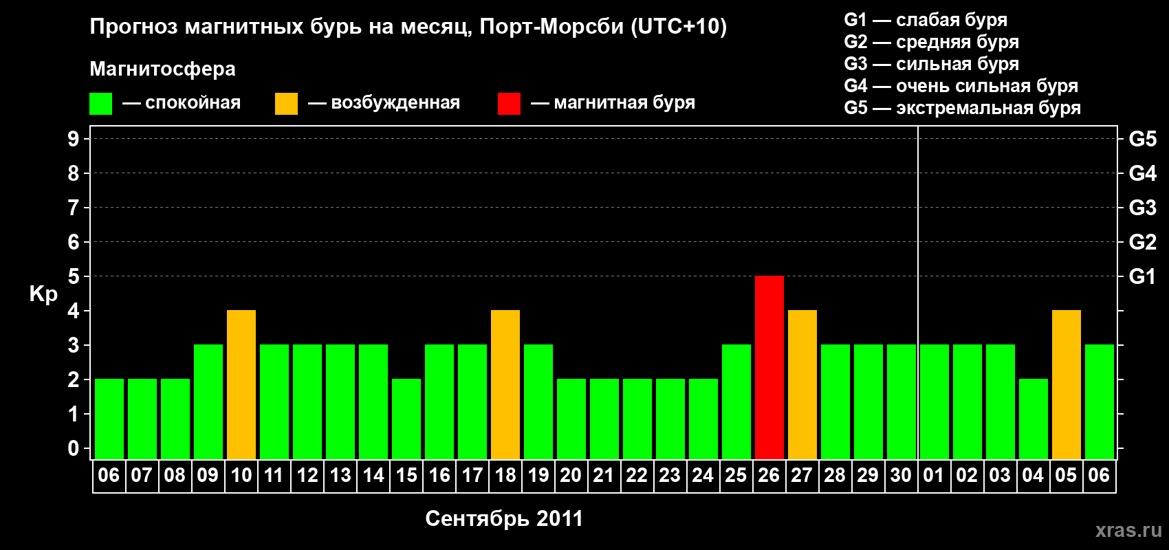 Прогноз максимального суточного геомагнитного индекса&nbsp;Kp на <b>1 месяц</b> (31 день) <b>с 06 сентября по 06 октября 2011 г</b>