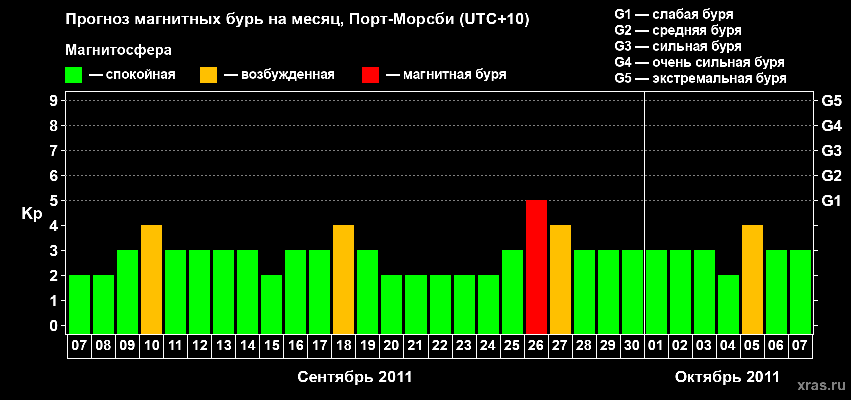 Прогноз максимального суточного геомагнитного индекса&nbsp;Kp на <b>1 месяц</b> (31 день) <b>с 07 сентября по 07 октября 2011 г</b>