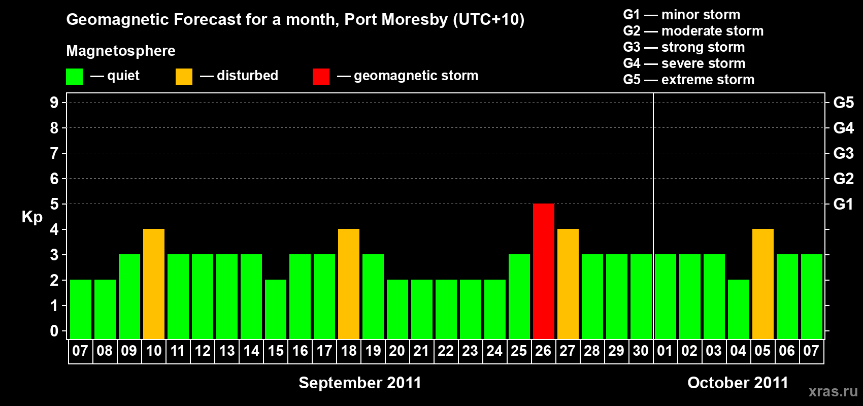 Forecast of the daily maximal value of geomagnetic index Kp for <b>1 month</b> (31 days) <b>from Sep 07, 2011 to Oct 07, 2011</b>