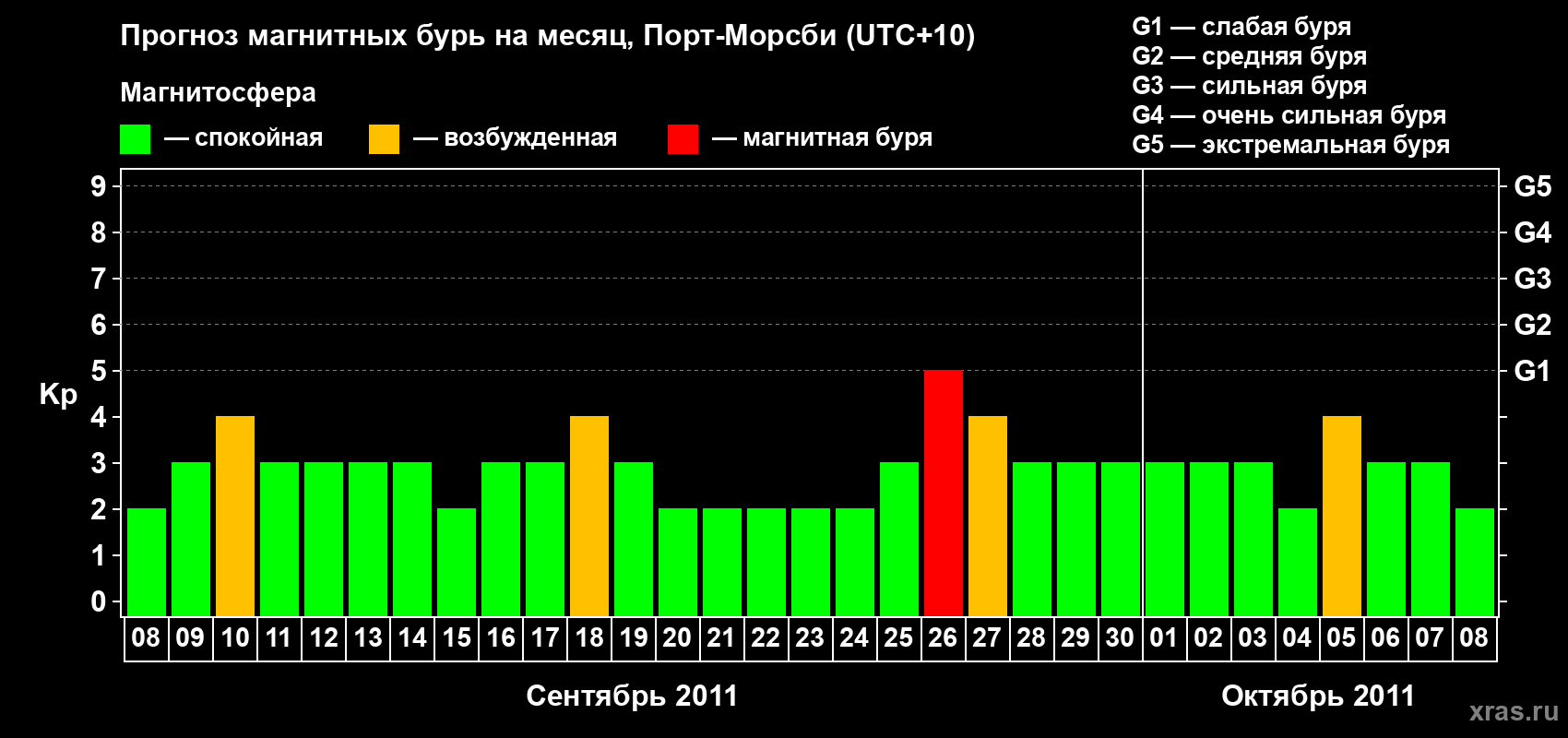 Прогноз максимального суточного геомагнитного индекса&nbsp;Kp на <b>1 месяц</b> (31 день) <b>с 08 сентября по 08 октября 2011 г</b>