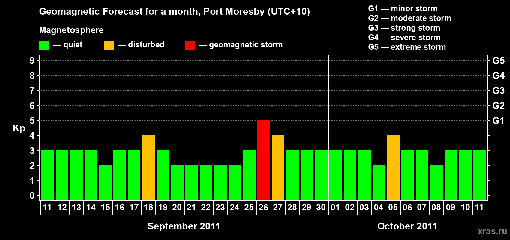 Forecast of the daily maximal value of geomagnetic index Kp for <b>1 month</b> (31 days) <b>from Sep 11, 2011 to Oct 11, 2011</b>